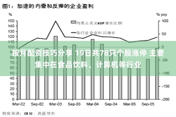 按月配资技巧分享 19日共78只个股涨停 主要集中在食品饮料、计算机等行业